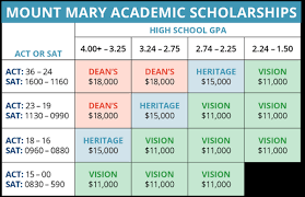 Scholarships Mount Mary University