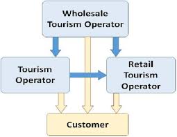 tourism functional management
