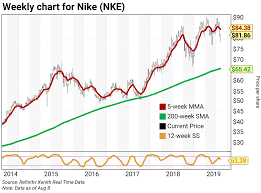 Chart Of The Week Nike Nke Curzio Research