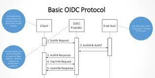 oauth openid connect sso with keycloak