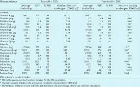 e micronutrient intake with comparison