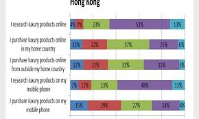 Check Out These Charts Showing Rich Chinese Vs Hk Shoppers