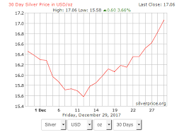 Silver Gold Bitcoin 30 Day Charts Inverse Relationship