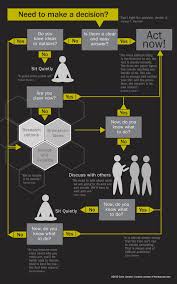 An Infographic Process Flow Chart On Decision Making To