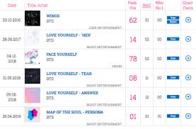 Official Singles Chart Tumblr