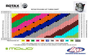 I Modified This Rotax Max Fr125 Jet Tuning Chart By Adding