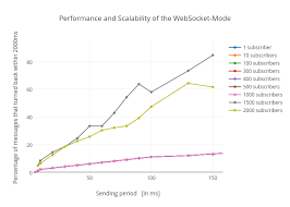 Performance And Scalability Of The Websocket Mode Scatter