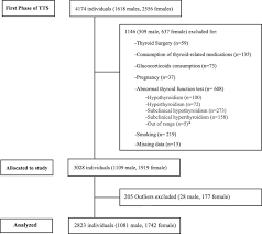 Flow Chart Demonstrating Selection Of Study Participants For