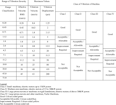 Ranges Of Vibration Severity For Various Classes Of