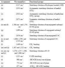 ftir spectroscopy and chemometrics