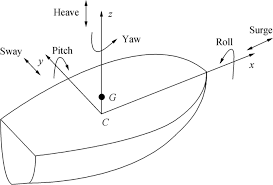 estimation of rolling motion of ship in