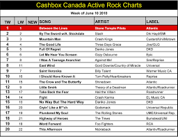 57 Unmistakable Canadian Active Rock Charts