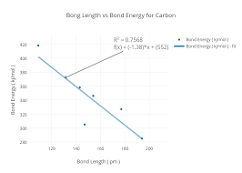 Bong Length Vs Bond Energy For Carbon Scatter Chart Made
