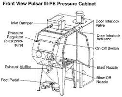 Clemco Model 24746 Pulsar Iii P Pressure Blast Cabinet