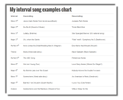 Interval Chart Generator Teaching Music Elementary Music