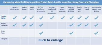 Chart Comparing Metal Building Insulation Home Improvement