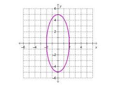 Which Equation Represents This Ellipse