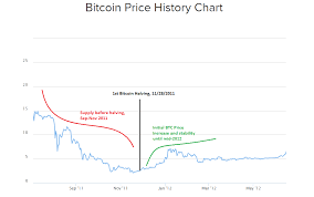 Historical Price Of Bitcoin Bitcoin To Usd Price Charts