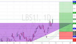 Lbs1 Charts And Quotes Tradingview