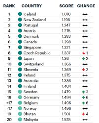 The lower the index value, the higher the peacefulness. Global Peace Index 2020 Resetera