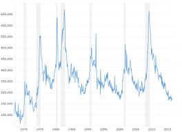 Initial Jobless Claims Historical Chart Macrotrends