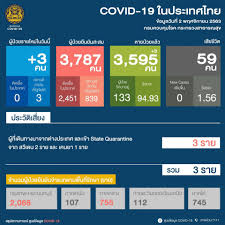 ผู้ติดเชื้อโควิดวันนี้ 2 พ.ย. ในไทยเพิ่ม 3 ราย ทั่วโลกติดเชื้อใกล้ 47  ล้านราย