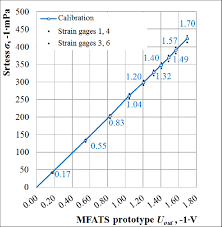 Calibration Chart Download Scientific Diagram
