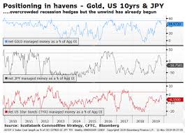 Gold Prices Find Base But Markets Narrative Shifted From