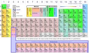 physical science periodic table