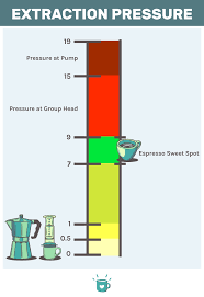 bars of pressure is good for espresso
