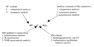 Пуснат в експлоатация в края на. General Chart Of Metal And Soil Hm Complexing M H Is Metal Cations Download Scientific Diagram