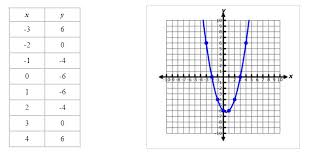 Solving Quadratic Equations Using Graphs Texas Gateway