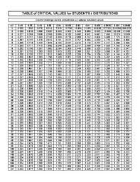 t distribution table form fill out