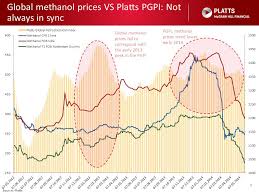 Methanol Growth In Context Of The Global Market Ppt Video