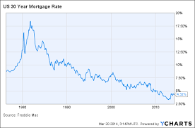 Freddie Mac Average 30 Year Fixed Mortgage Rate Falls To