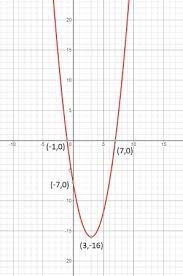 Graph Y X 2 6x 7 Homework
