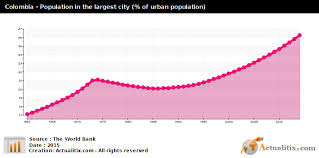 Colombia Population In The Largest City Of Urban
