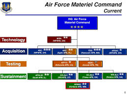 Ppt Update On Air Force Initiatives Afmc 5 Center