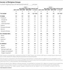 U S Religious Groups Demographic Data Pew Research Center