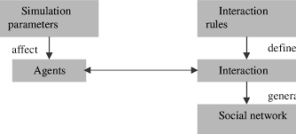 conceptual framework for the simulation