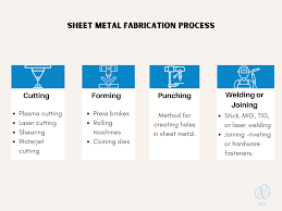 sheet metal fabrication 101 types
