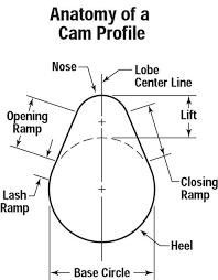 Cam Guide Ls1tech Camaro And Firebird Forum Discussion