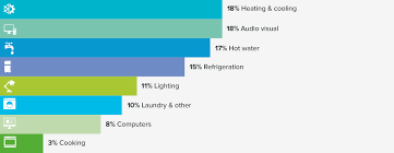 Which Appliances Use The Most Energy