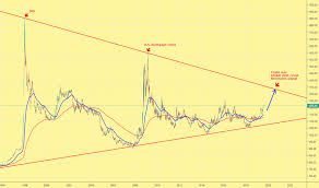 Usd Krw Chart Dollar To South Korean Won Rate Tradingview