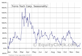Terra Tech Corp Otcmkt Trtc Seasonal Chart Equity Clock