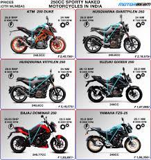 Here is the list of eight best bikes with an engine displacement between 220 and 250 cc in india today. 250cc Naked Motorcycles In India So Many Choices Motorbeam