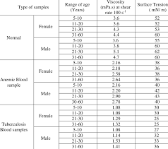 physical properties of human blood