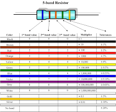 resistors and the color codes hirophysics