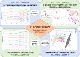Introducing Atr Ftir Spectroscopy