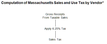Sales And Use Tax Description